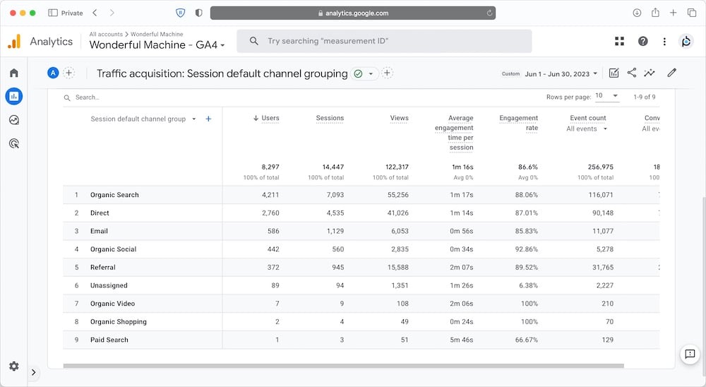WonderfulMachine.com’s user acquisition overview for May 2023 from Google Analytics 4