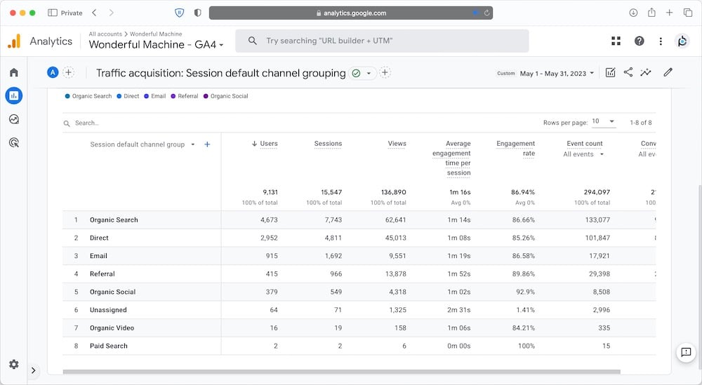WonderfulMachine.com’s user acquisition overview for May 2023 from Google Analytics 4