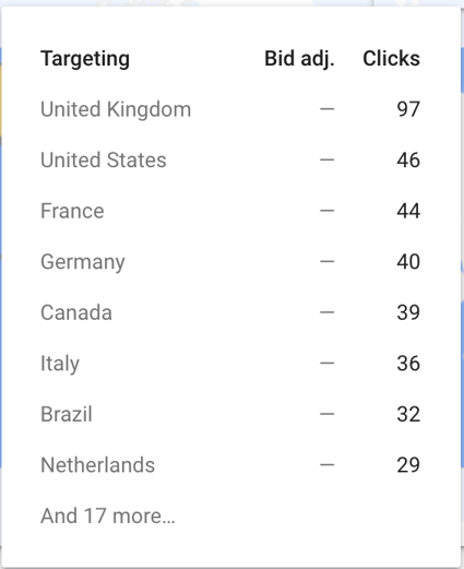 Number of clicks on our web ads in March for various countries