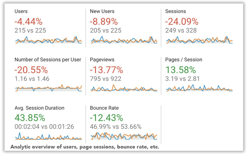 Analytic overview of users, page sessions, bounce rate, etc.