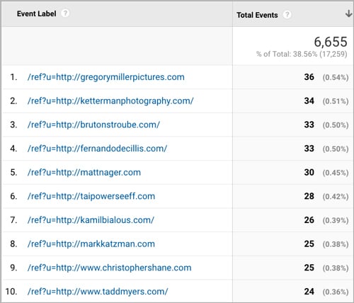 Screenshot of the photographers that received the most visitors on the Wonderful Machine website in May 2017. 