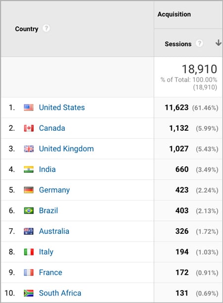 Screenshot of Wonderful Machine's website visitors by country for May 2017. 