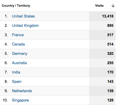 top 10 locations of visitors to wm