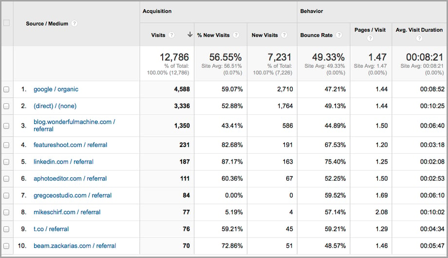 top sources of search site traffic