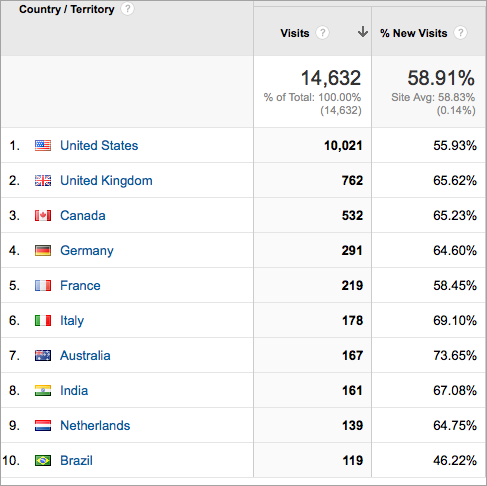 top ten countries that our traffic originated from