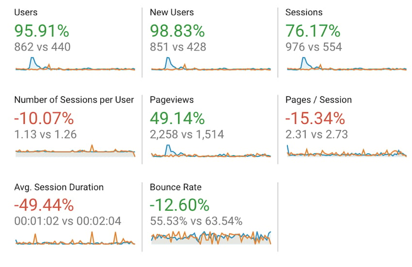 Google Analytics results after SEO implementation.