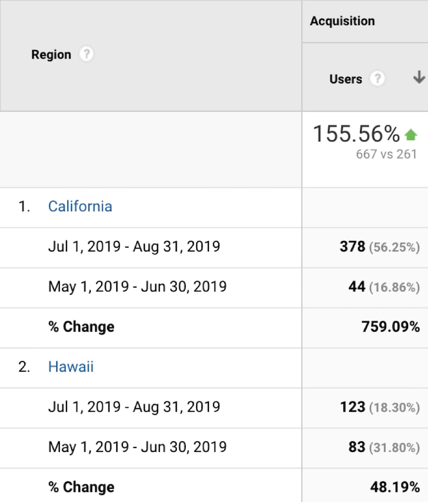 Google Analytics results showing increase in visitors from Hawaii and California.