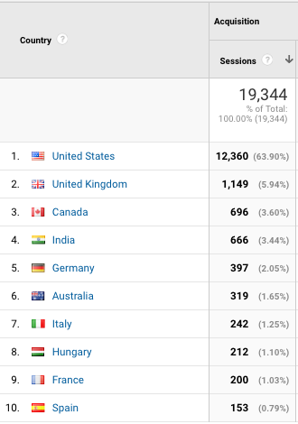 Screenshot of Wonderful Machine's website visitors by country in April 2017. 