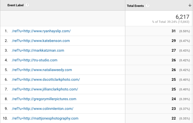 list of photographer websites and the average clicks they each saw this month