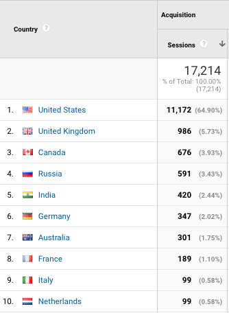 list of website traffic from over the world, leading with the US, the U.K., Canada, and an appearance from the Netherlands