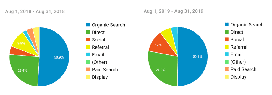 Graph of searches for Wonderful Machine in August 2019.