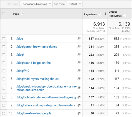 Google Analytics screenshot highlighting the top blog posts on the Wonderful Machine website in September 2016. 