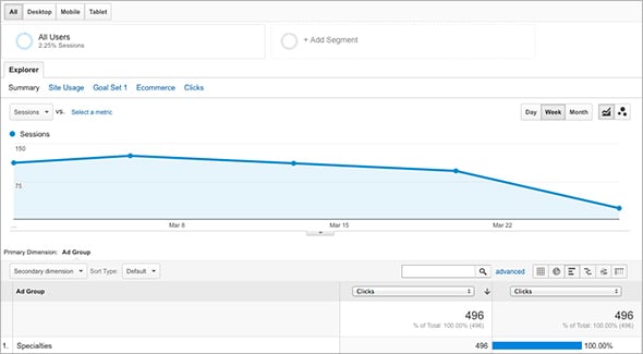 Screenshot of web traffic results from Wonderful Machine's Google AdWords campaign in March 2016.