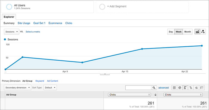 Screenshot of Wonderful Machine's Google Analytics results following the April 2016 Google AdWords campaign. 