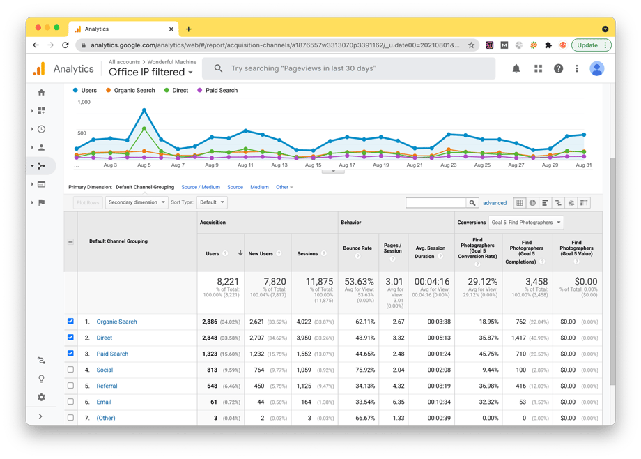 A screenshot of Google Analytics' August 2021 channel numbers, with the organic search, direct, and paid search plotted