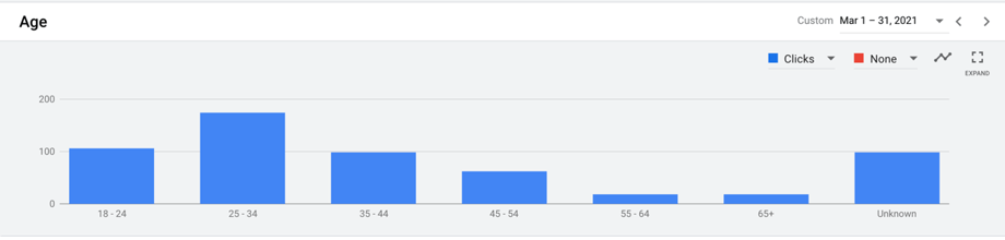 Age demographics of people who clicked on Wonderful Machine web ads in March