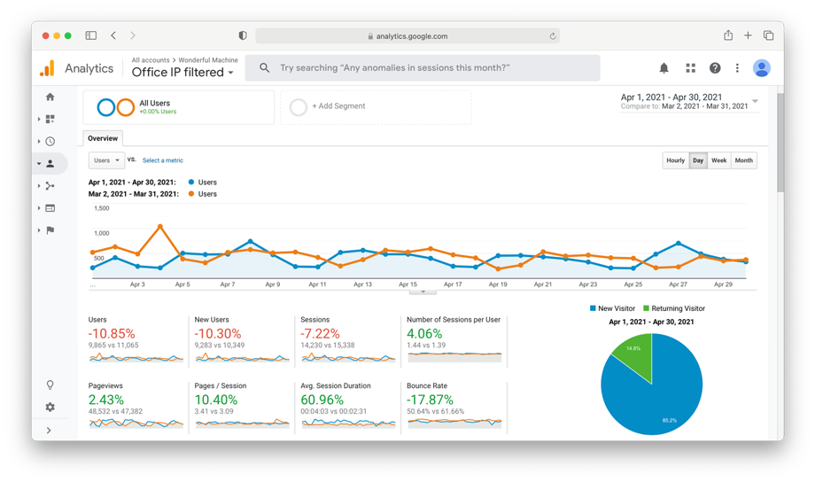 Google Analytics traffic report for April at Wonderful Machine dot com