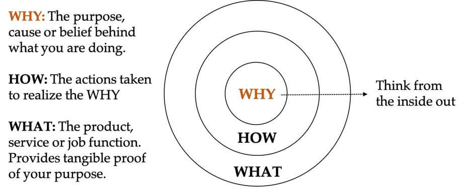 A visual from the "Start With Why" book from Simon Sinek that explains the relationship between the why, how, and what of branding.