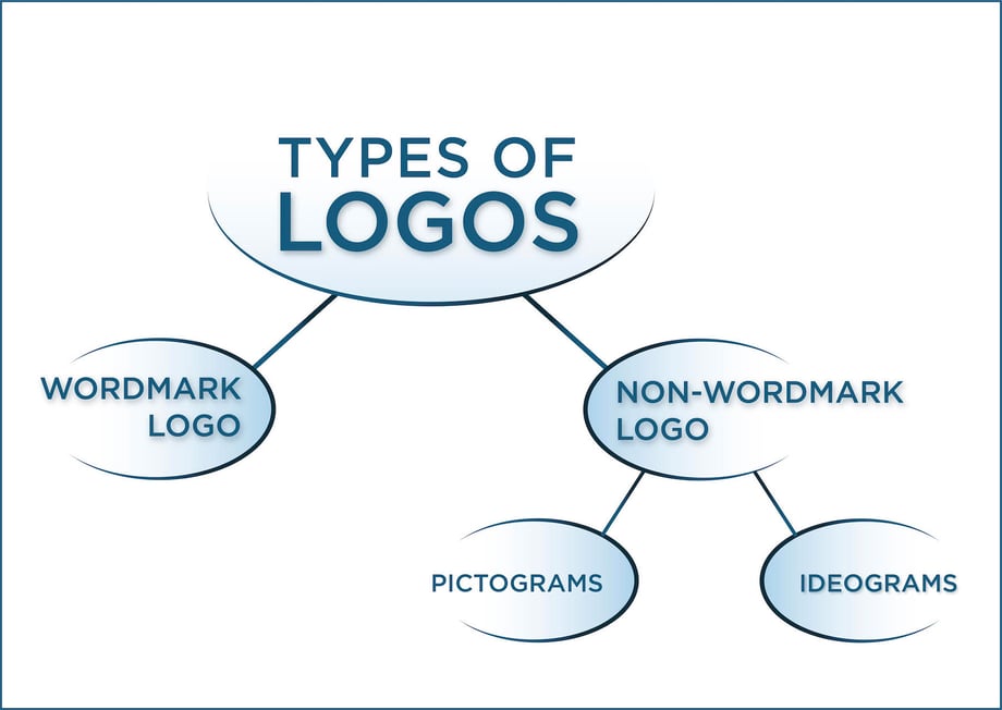 an infographic showing the different types of logos