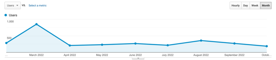 Google Analytics monthly users report for LA Environmental Photographer Joe Schmelzer, dating from March 2022 to October 2022, generated by Wonderful Machine SEO Specialist Ashley Vaught.