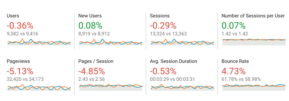 Google Analytics traffic data for WonderfulMachine.com during the month of May 2022