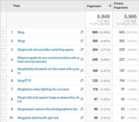 Google Analytics screenshot displaying the top blog posts on wonderfulmachine.com in August 2016. 