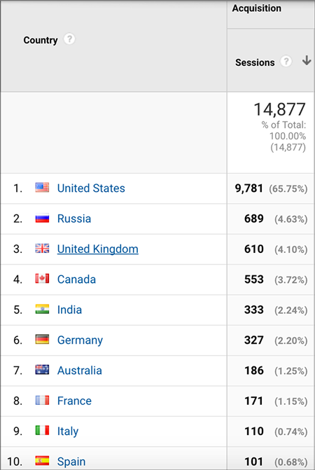 Google Analytics screenshot showing Wonderful Machine's website visitors by country in December 2016. 