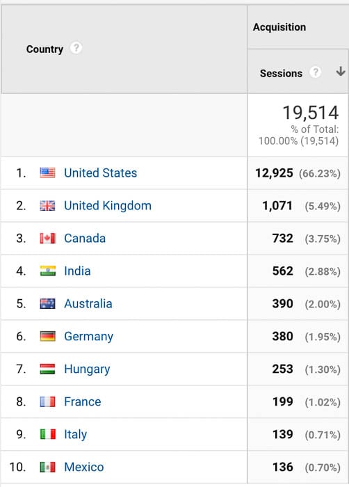 Screenshot of Wonderful Machine's website visitors by country in March 2017. 