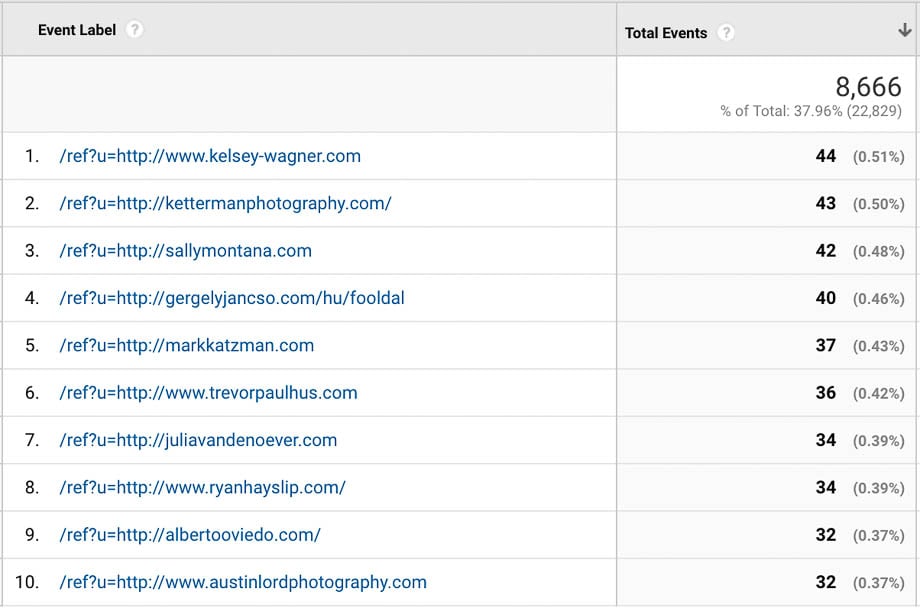 Screenshot of the photographers with the most user visits on the Wonderful Machine website in March 2017. 