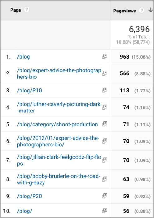 Screenshot of the top 10 blog posts on the Wonderful Machine website in May 2017. 
