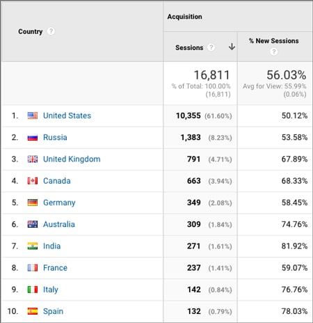 Google Analytics screenshot of Wonderful Machine's website visitors by country in November 2016. 