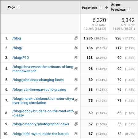 Google Analytics screenshot showing the most viewed blog posts on the Wonderful Machine website in November 2016. 