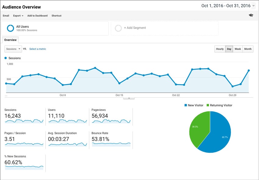 Google Analytics screenshot of Wonderful Machine's audience overview for October 2016. 