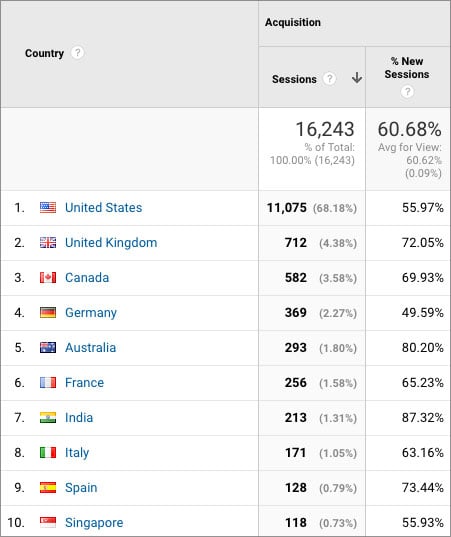 Google Analytics screenshot of Wonderful Machine's website visitors by country in October 2016. 