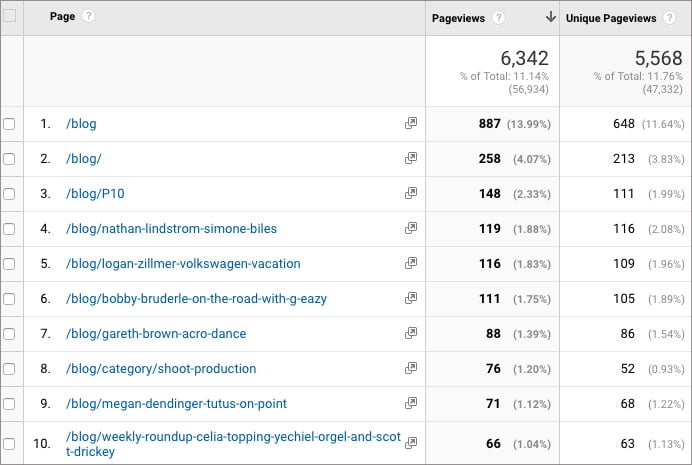Google Analytics screenshot showing the Wonderful Machine blog posts that received the most views in October 2016. 