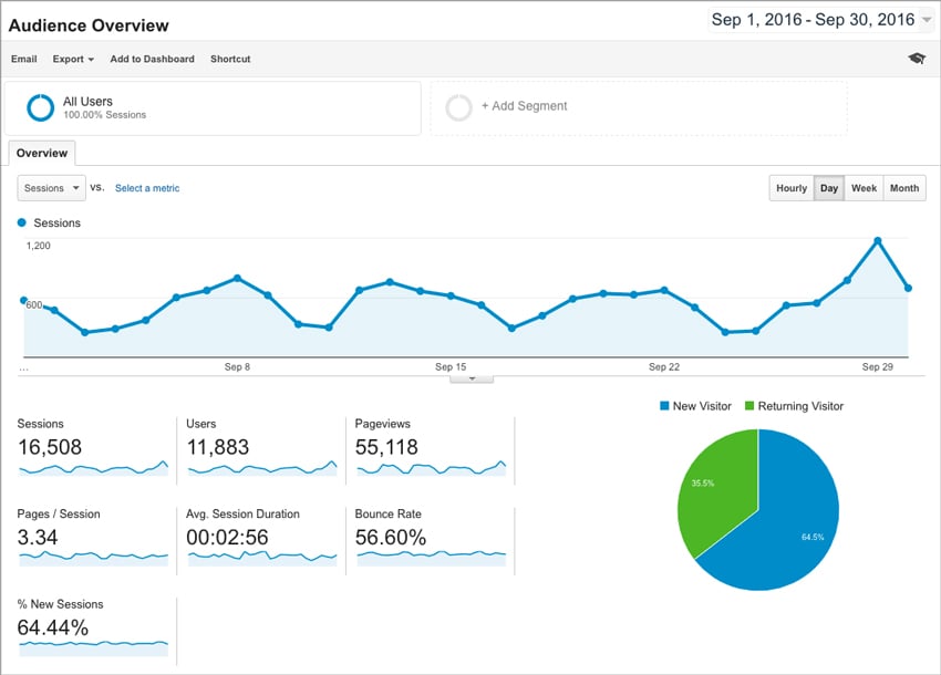 Google Analytics screenshot displaying Wonderful Machine's audience overview for September 2016.