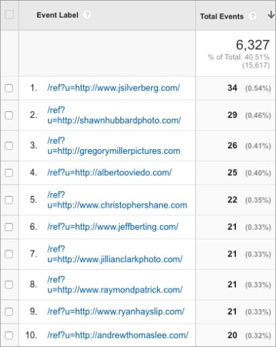 Google Analytics screenshot showing the photographers who received the most clicks from the Wonderful Machine Website in September 2016. 