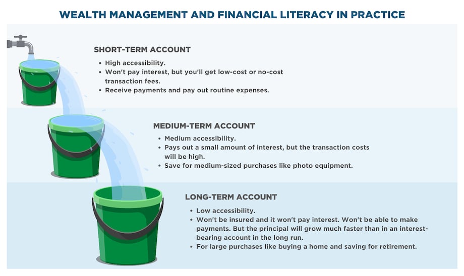Infographic showing the differences between short-term, medium-term, and long-term accounts to aid in wealth management and financial literacy.