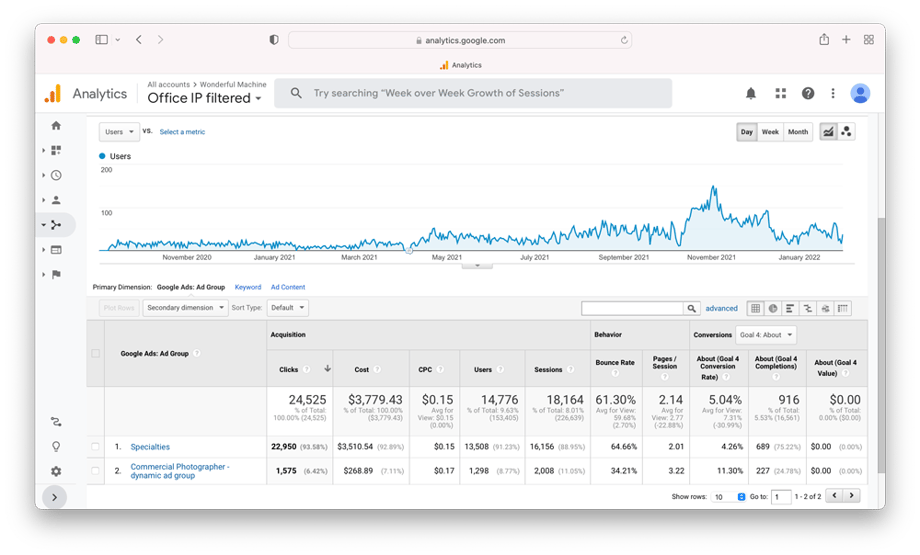 A screenshot of the Google Analytics' numbers for all of the traffic acquired through the Google Ads campaign that we've been running since September 2020.