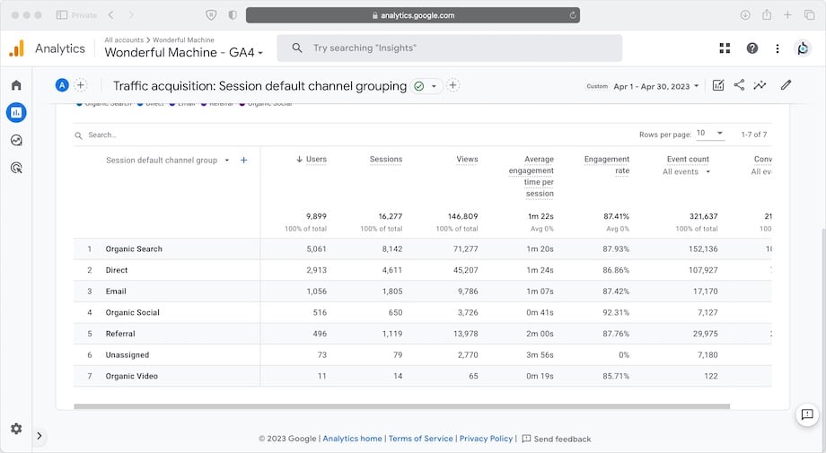WonderfulMachine.com’s user acquisition overview for April 2023 from Google Analytics 4
