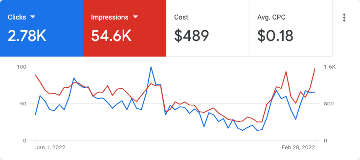 A chart of clicks and impressions from our Google Web Ads campaign for the period beginning at the new year and extending to the end of February.