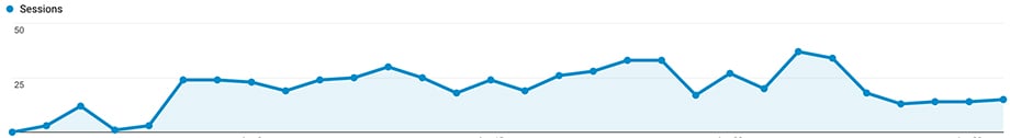 Screenshot of web traffic results after Wonderful Machine's Google search web ad for commercial photographer services. 