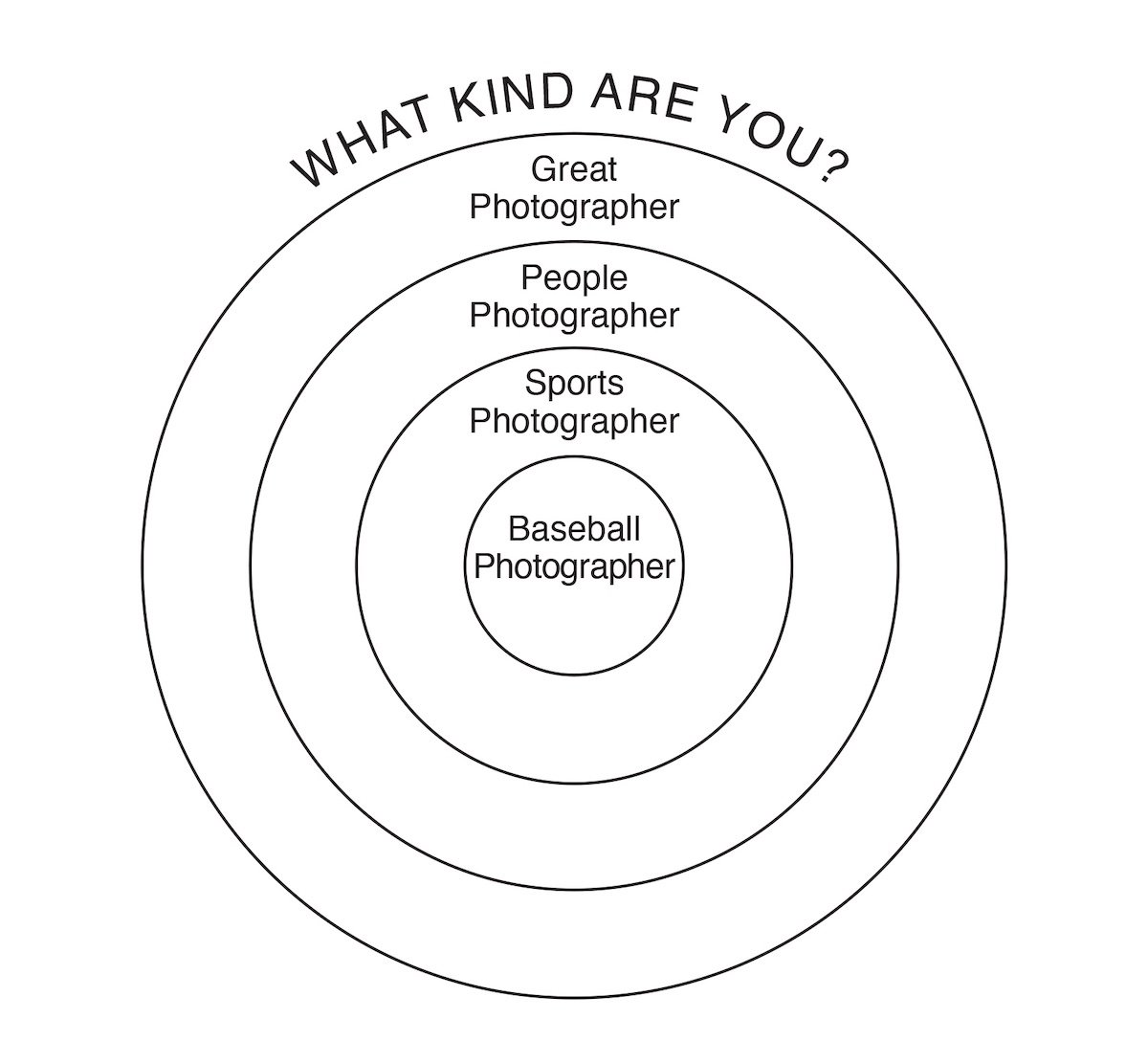 Marketing Misconception 3: Layered circle diagram illustrating general descriptors of photographic specialties on the outer circles and specific descriptors on the inside. 