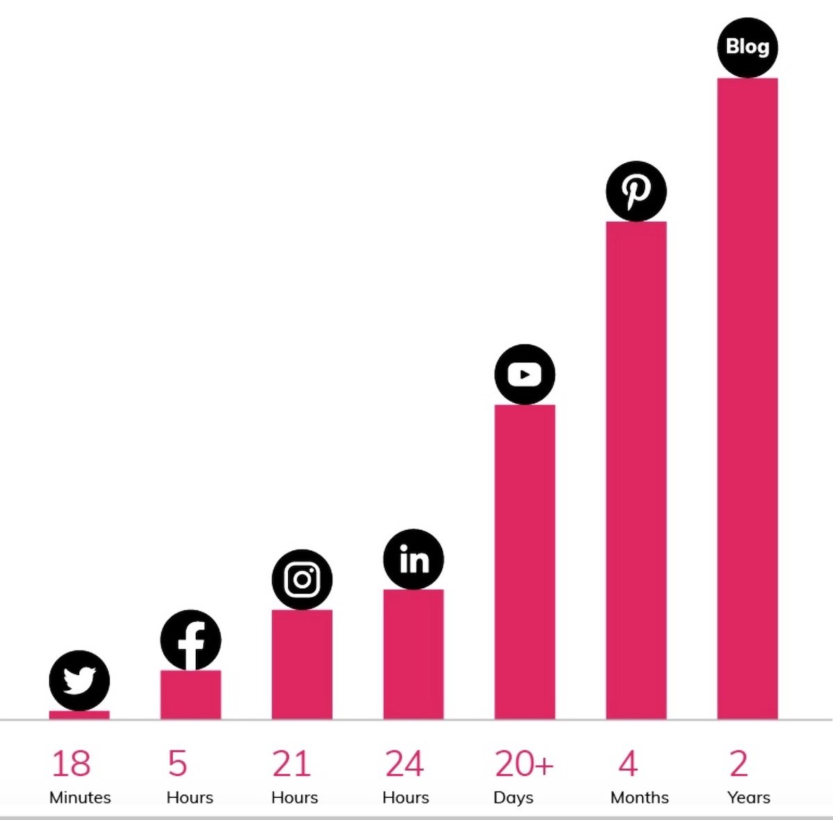 Marketing Misconception 8: Pink line graft of projected "lifespans" of social media posts by platform, from shortest to longest (left to right).