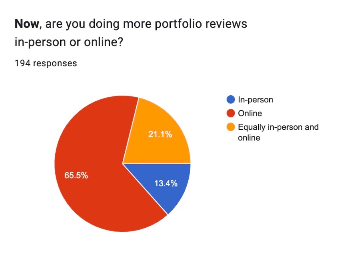 Graph for survey question presented to Photographers: "Now, are you doing more portfolio reviews in-person or online?" Majority in Red showing Photographers who answered: "Online." 