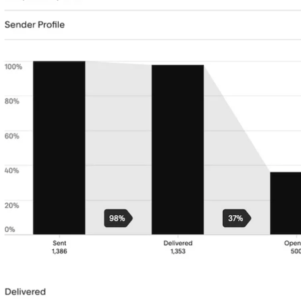Expert Advice: Email Campaign Analytics