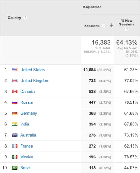 Google Analytics screenshot showing the website visitors to Wonderful Machine by country for August 2016. 