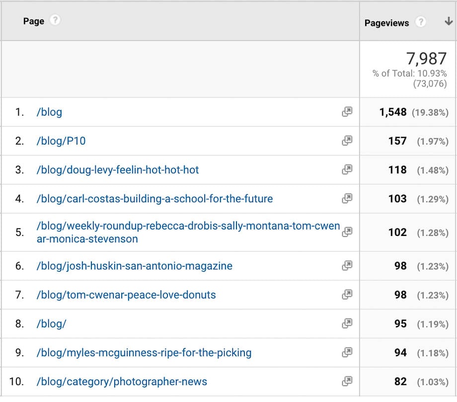 Analytics screenshot showing the top-performing blog posts on the Wonderful Machine website in March 2017. 