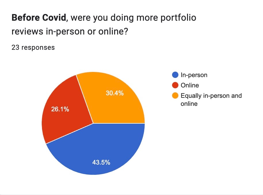 Graph for survey question presented to Clients: "Before Covid, were you doing more portfolio reviews in-person or online?" Majority in Blue showing clients who answered: "In-person." 