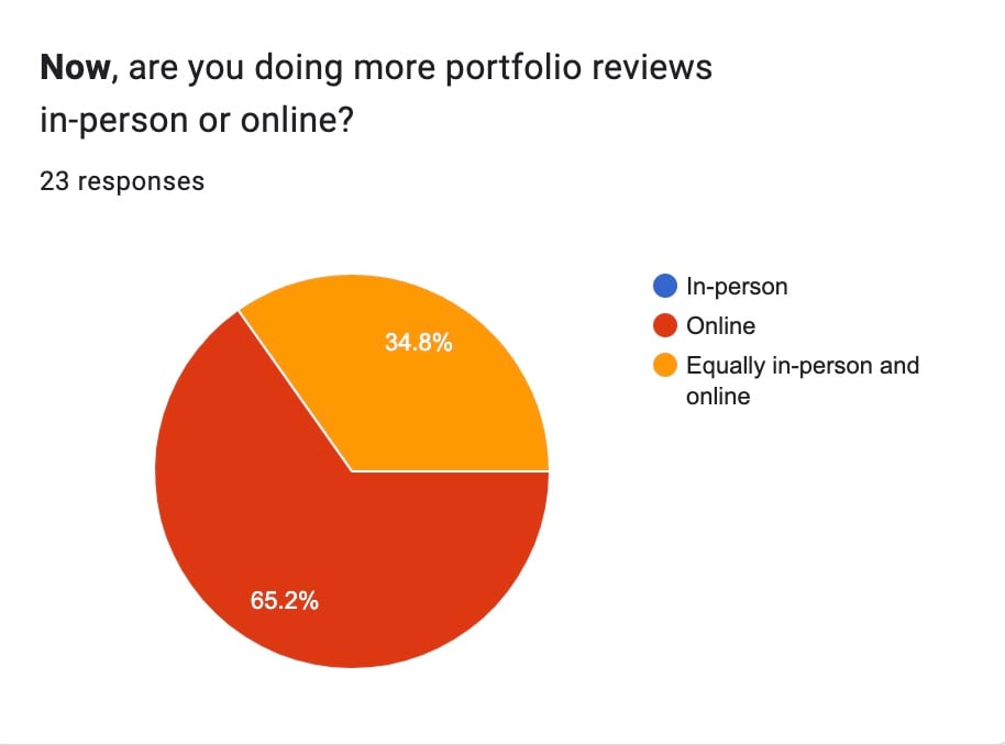 Graph for survey question presented to Clients: "Now, are you doing more portfolio reviews in-person or online?" Majority in Red showing clients who answered: "Online." 